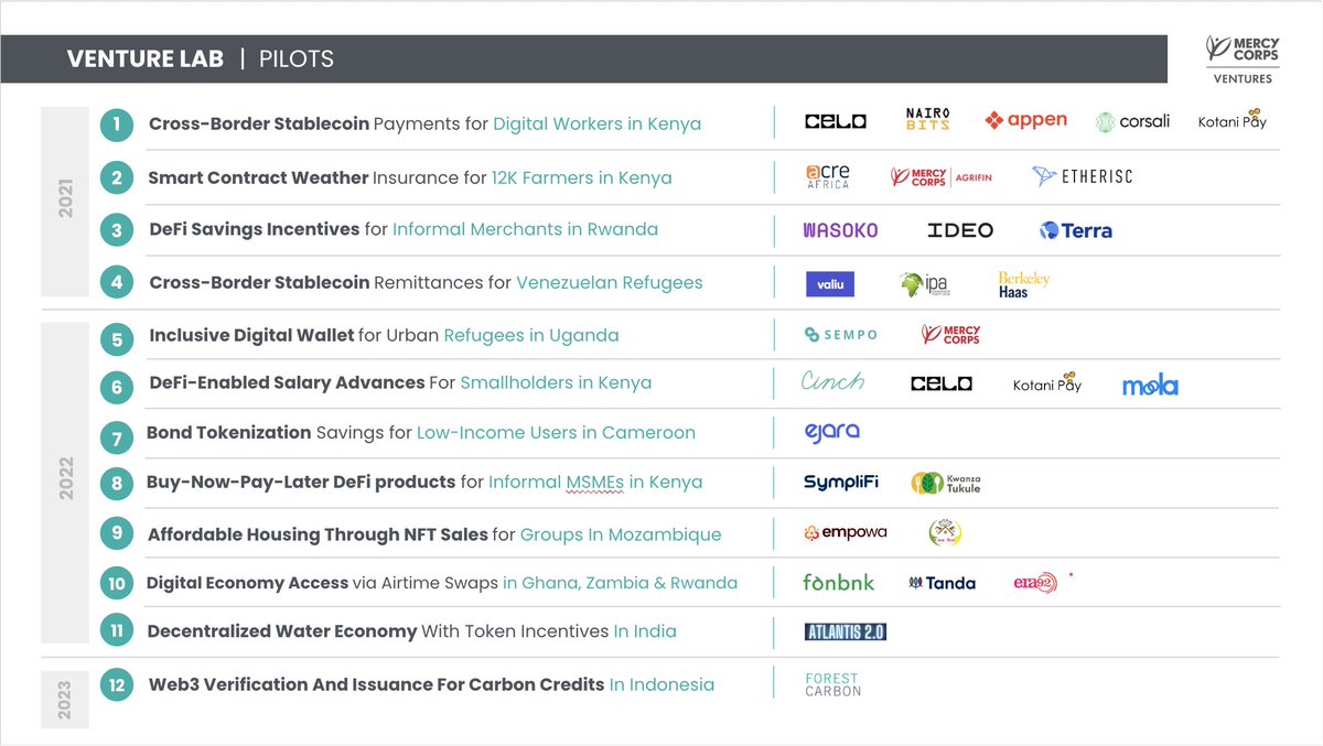 Mercy Corps Ventures tweet media