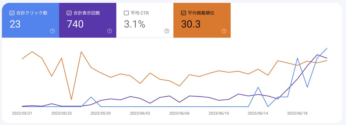 maeno_chokikaku's tweet image. マーケターとしてSEO記事やメディア運営させて頂きながら、下記記事がSEO1位になりました🙇‍♂️

そして日経記事を抑えて、Google掲載全体順位が79位から30.3位になりました。

【重要】人材採用や人事コンサルティング業界地図と成長要因を解説します
 chokikaku-lab.com/?p=465
#webマーケ #webライター