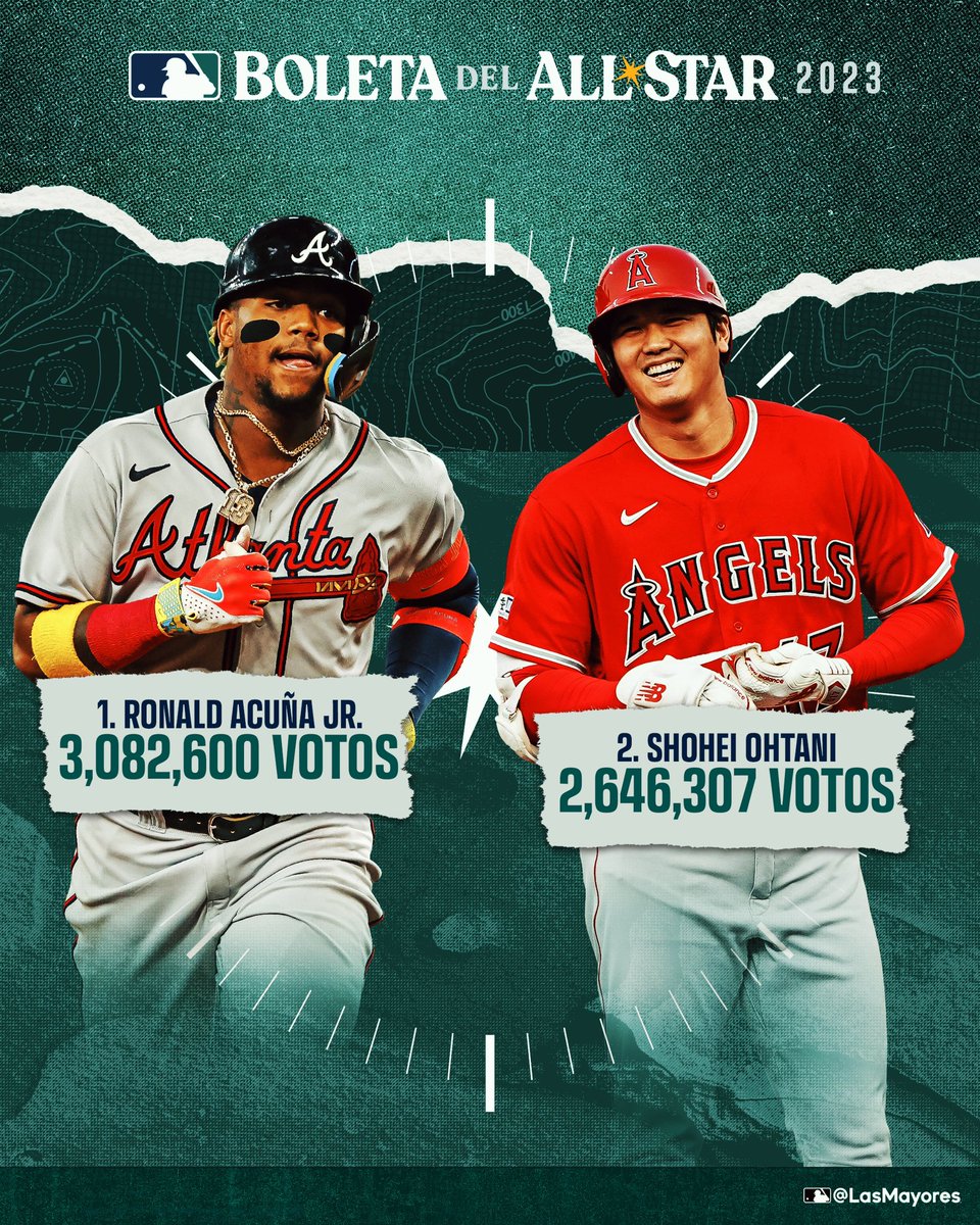 ¡La gente los aclamó de forma CONTUNDENTE! ⭐

Ronald Acuña Jr. y Shohei Ohtani fueron los jugadores con mayor cantidad de votos, entrando de forma directa al Juego de Estrellas 2023.