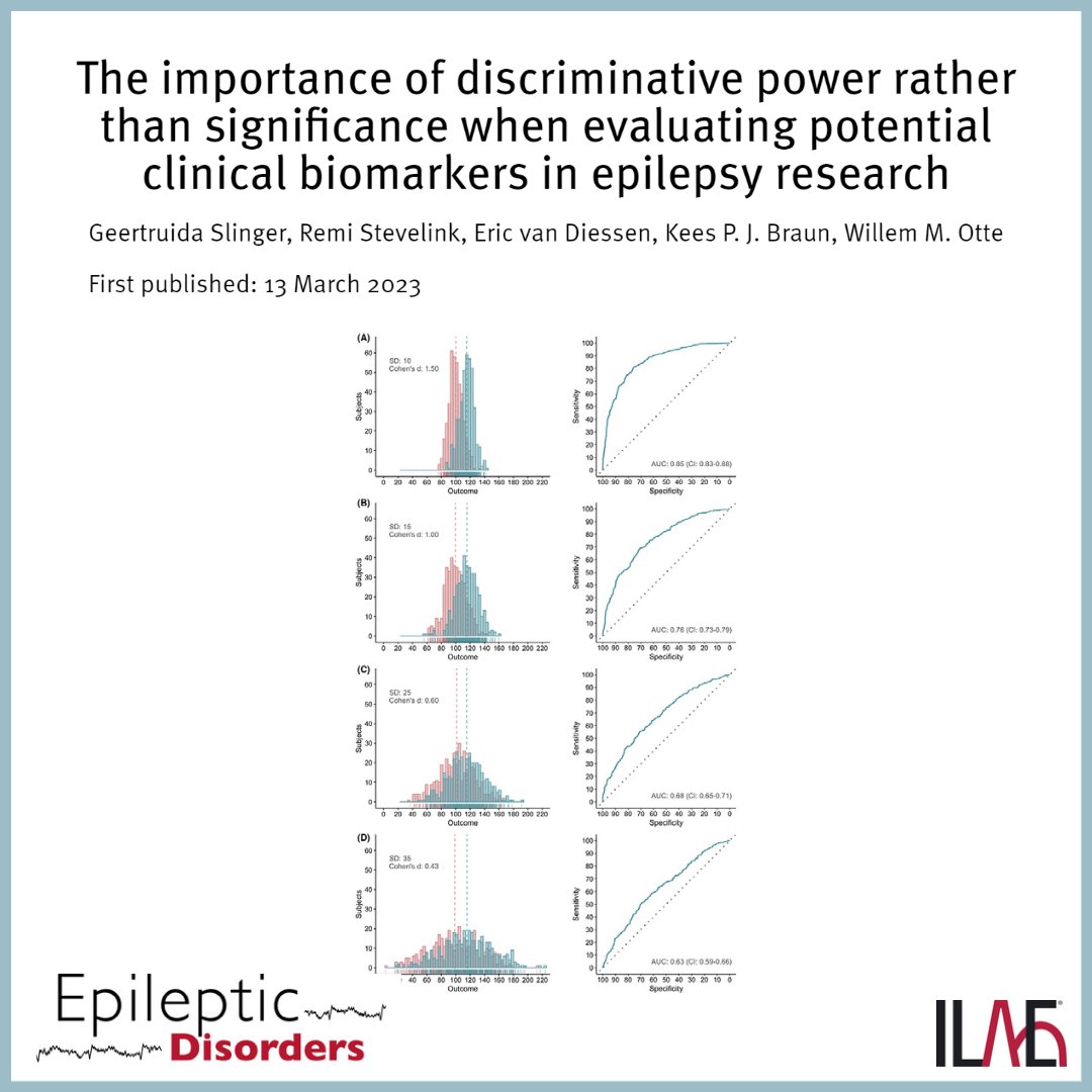 "Rather than statistical significance of group-level differences, effect size should be used as an indicator of a variable's biomarker potential. The minimal required effects size for individual biomarkers—a Cohen's d of 1.25—is large.."
<a href="/EpiDisorders/">Epileptic Disorders</a>: doi.org/10.1002/epd2.2…
