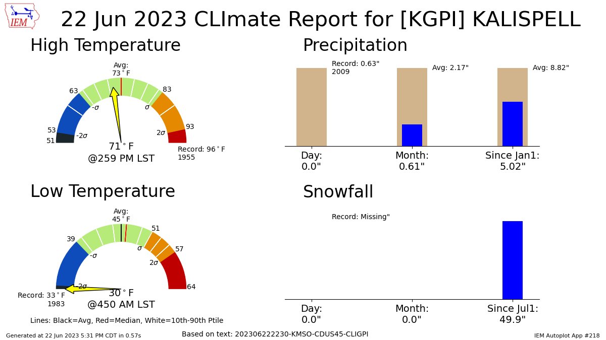 KALISPELL MT Jun 22 Climate: High: 71 Low: 30 Precip: 0.0' Snow: 0.0' Snow Depth: 0' mesonet.agron.iastate.edu/p.php?pid=2023…