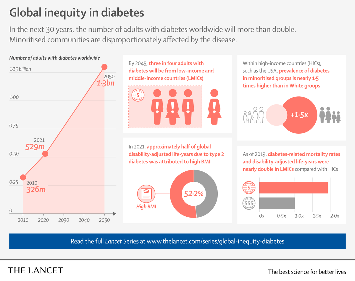 “Cascade of widening inequity” accelerating the global #diabetes crisis, experts warn. Explore findings from a new Lancet–@TheLancetEndo Series: hubs.li/Q01T3HzP0