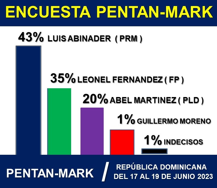 PentanMark's tweet photo. Realizada del 17 al 19 de junio en el casco urbano del Distrito Nacional y el Gran Santo Domingo, para un total de 900 personas, mediante audiovisual y escrito.
@luisabinader 43% @LeonelFernandez 35%
@AbelMartinezD 20%
@MorenoGuillermo 1%
indecisos 1%
@SternMark268536 https://t.co/Cn1pYQ9ZMB