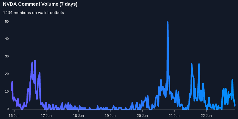 $NVDA was the 3rd most mentioned on wallstreetbets over the last 24 hours

Via https://t.co/OPL1OPSbnQ

#nvda    #wallstreetbets  #daytrading https://t.co/nX235sMXtJ