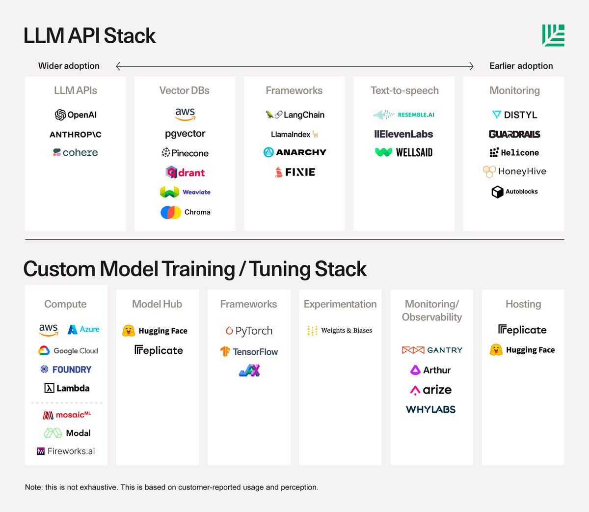 Shaun.AGI (@agishaun) on Twitter photo After <a href="/Sequoia/">Sequoia Capital</a> and <a href="/a16z/">a16z</a> explain their versions on LLM stack, now it’s <a href="/GreylockVC/">Greylock Partners</a>'s turn. Loving this trend!
First pic: Greylock's version is more data centric
Sec pic: a16z's version is more systematic
Third pic: Sequoia's version is more business centric
🧵👇 After <a href="/Sequoia/">Sequoia Capital</a> and <a href="/a16z/">a16z</a> explain their versions on LLM stack, now it’s <a href="/GreylockVC/">Greylock Partners</a>'s turn. Loving this trend!
First pic: Greylock's version is more data centric
Sec pic: a16z's version is more systematic
Third pic: Sequoia's version is more business centric
🧵👇