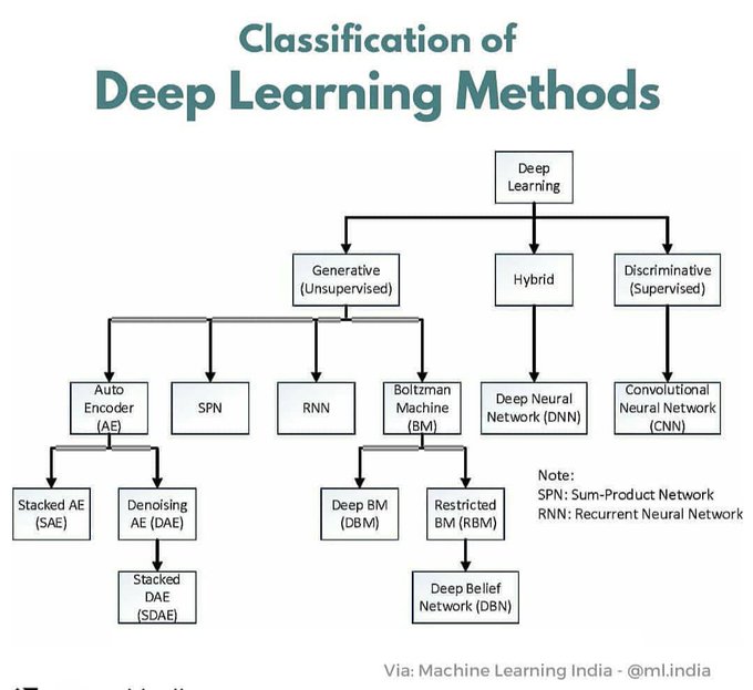 💥 An overview of deep learning methods!
Source: ml.india

#DeepLearning #DataScience