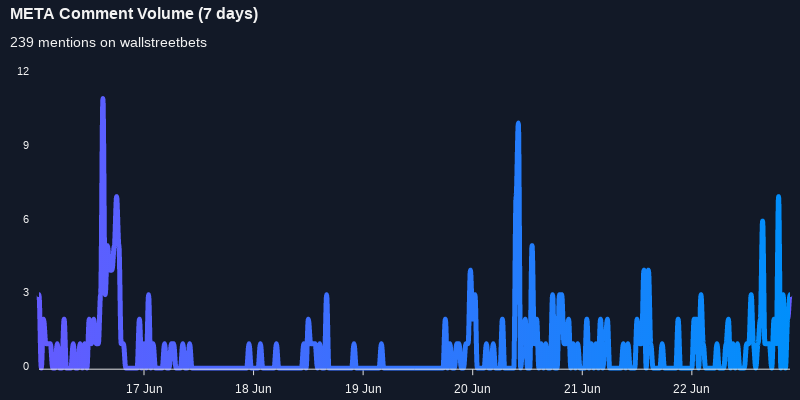 $META seeing an uptick in chatter on wallstreetbets over the last 24 hours

Via https://t.co/T5TngZLq4o

#meta    #wallstreetbets  #stocks https://t.co/Ut6jdxlQAL