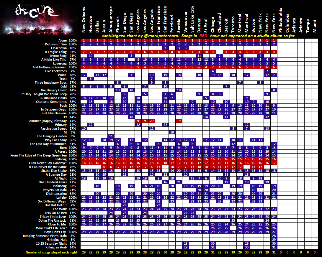The Cure North America 2023
New York 3 (29/35)

2 tour debuts 31 songs

WOW -show ends with
Jumping Someone Else's Train
Grinding Halt
10:15 Saturday Night
Killing An Arab

#setlistgeek 
#TheCure 
#ShowsOfALostWorld2023 
#TheCureNewYork