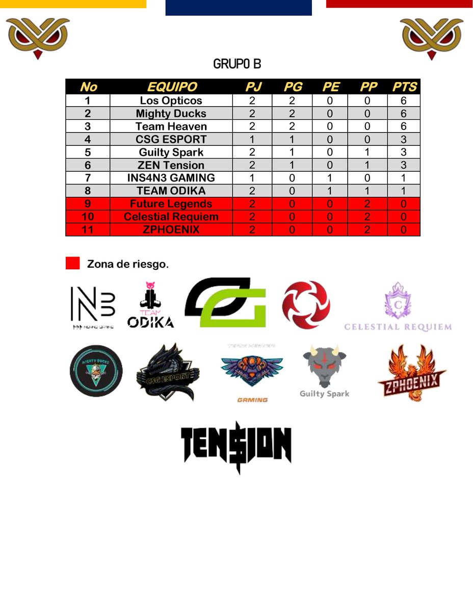 📈 TABLA DE POSICIONES 📈

GRUPO B

Jornada 2 - 21/06/23

<a href="/TEAMINS4N3/">INS4N3</a> <a href="/Team_Odika/">TEAM_Odika</a> @OpticosDeVerdis <a href="/MightyDucks117/">Mighty Ducks</a> <a href="/FutureLegends0/">FUTURE LEGENDS</a> @CelestialReq <a href="/CSG_ESPORT/">CSG ESPORT</a> <a href="/TeamHeaven2399/">Team Heaven</a> <a href="/GuiltySparkES/">Guilty Spark</a> <a href="/zphoenix99114/">ZPHOENIX</a> <a href="/ZENTension01/">ZEN Tension</a> 

#SomosEBC🦉