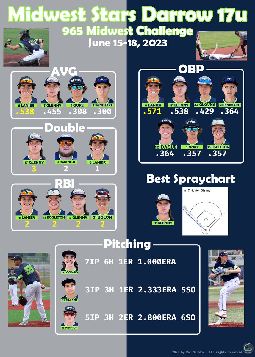 Midwest Stars 17U Darrow (@mws2024darrow) on Twitter photo 965 Midwest Challenge Tourney Stats
<a href="/_MidwestStars/">Midwest Stars Baseball</a> 965 Midwest Challenge Tourney Stats
<a href="/_MidwestStars/">Midwest Stars Baseball</a>