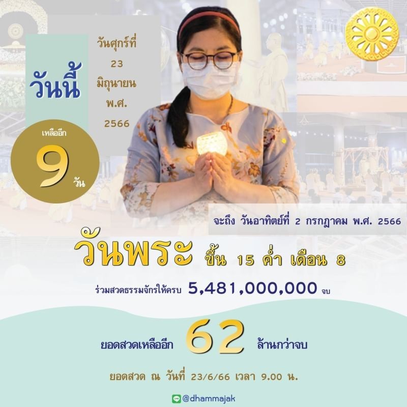 ubasok072's tweet photo. https://t.co/XSmQ1rlJWm
 🌟เหลือเวลาอีก 9 วันเนื่องใน " วันพระ ขึ้น 15 ค่ำ เดือน 8 "ขอเชิญชวนทั่วโลกร่วมสวดธัมมจักกัปปวัตตนสูตรด้วยยอดสวด 5,481,000,000 จบในวันอาทิตย์ที่ 2 https://t.co/q0XdrxLPue