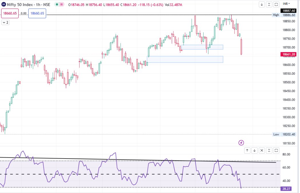 @WeekendInvestng It appears #Nifty is coming to fill the 2nd gap. 
However, RSI in 1 hour time frame is near Overbought zone. So, waiting to see if there will be a bounce after covering this gap.

#StockmarketIndia