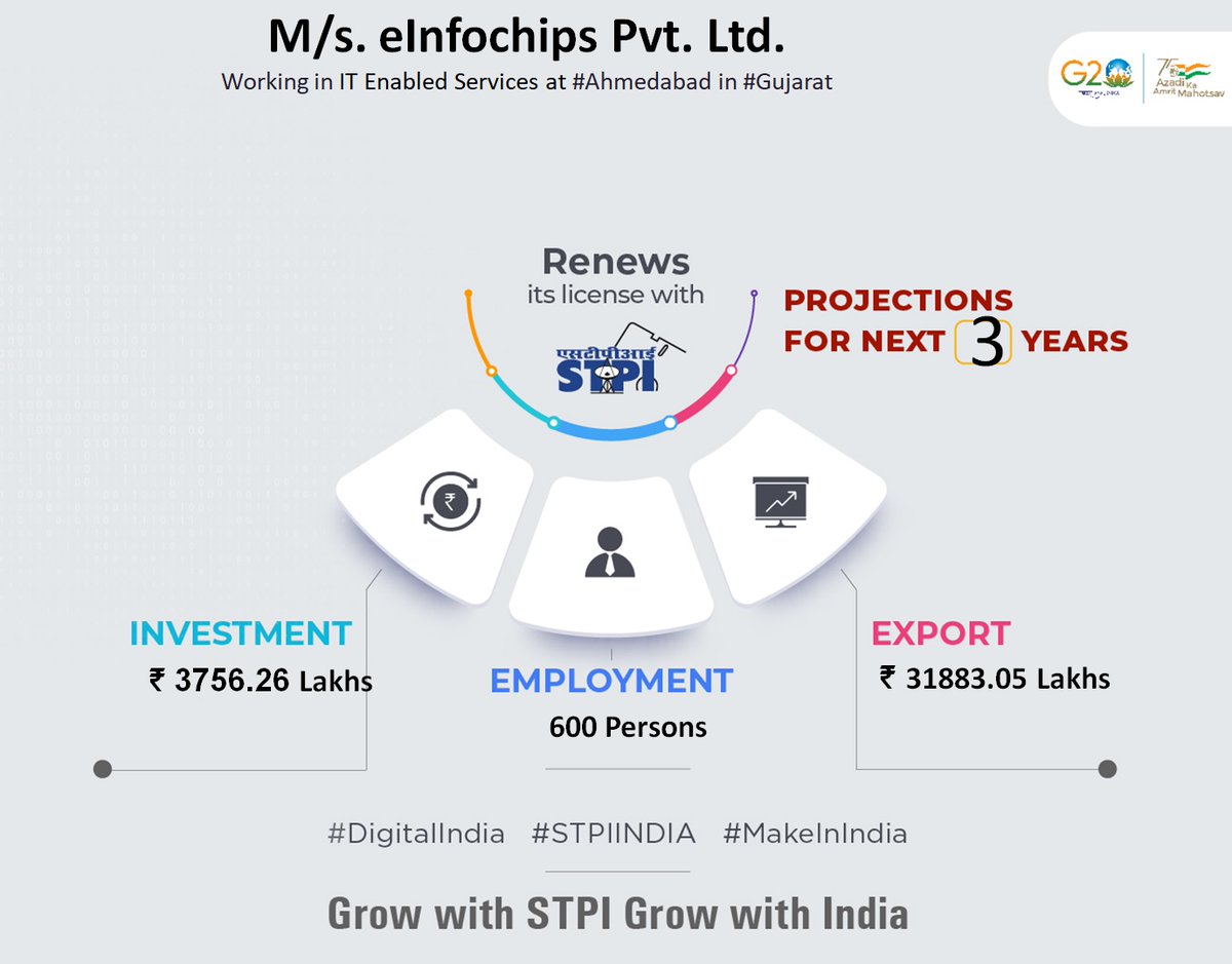 Congratulations M/s. eInfochips Pvt. Ltd. for renewal of license!#GrowWithSTPI #DigitalIndia #STPIINDIA #StartupIndia @AshwiniVaishnaw @Rajeev_GoI @arvindtw