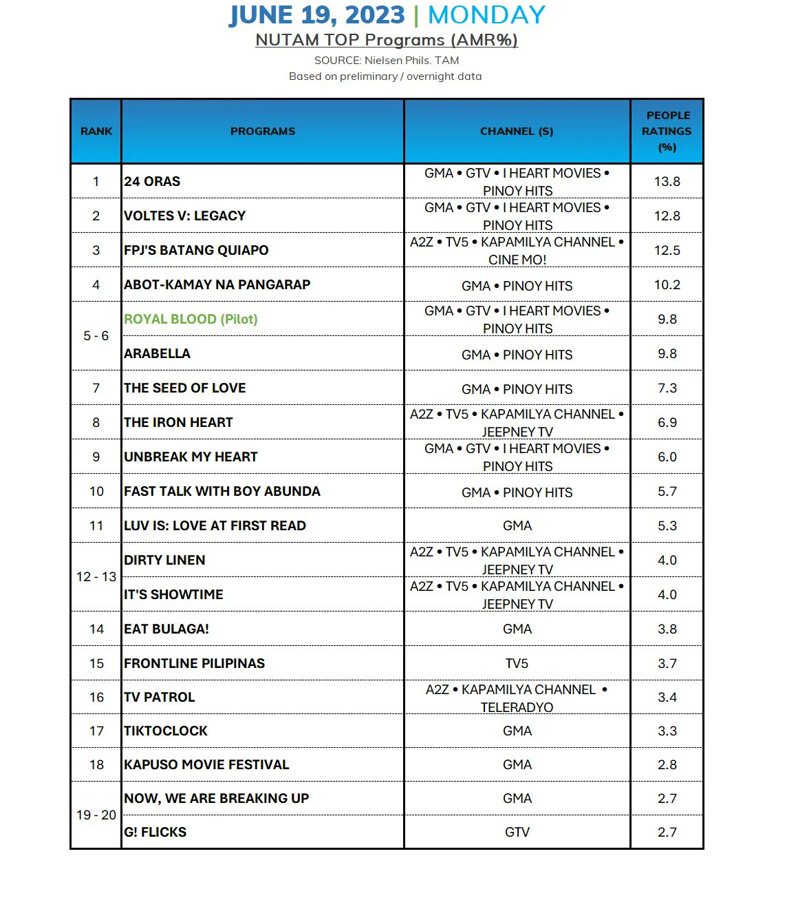 AGB Nielsen Tv Ratings Philippines on Twitter "AGB Nielsen Nutam Tv
