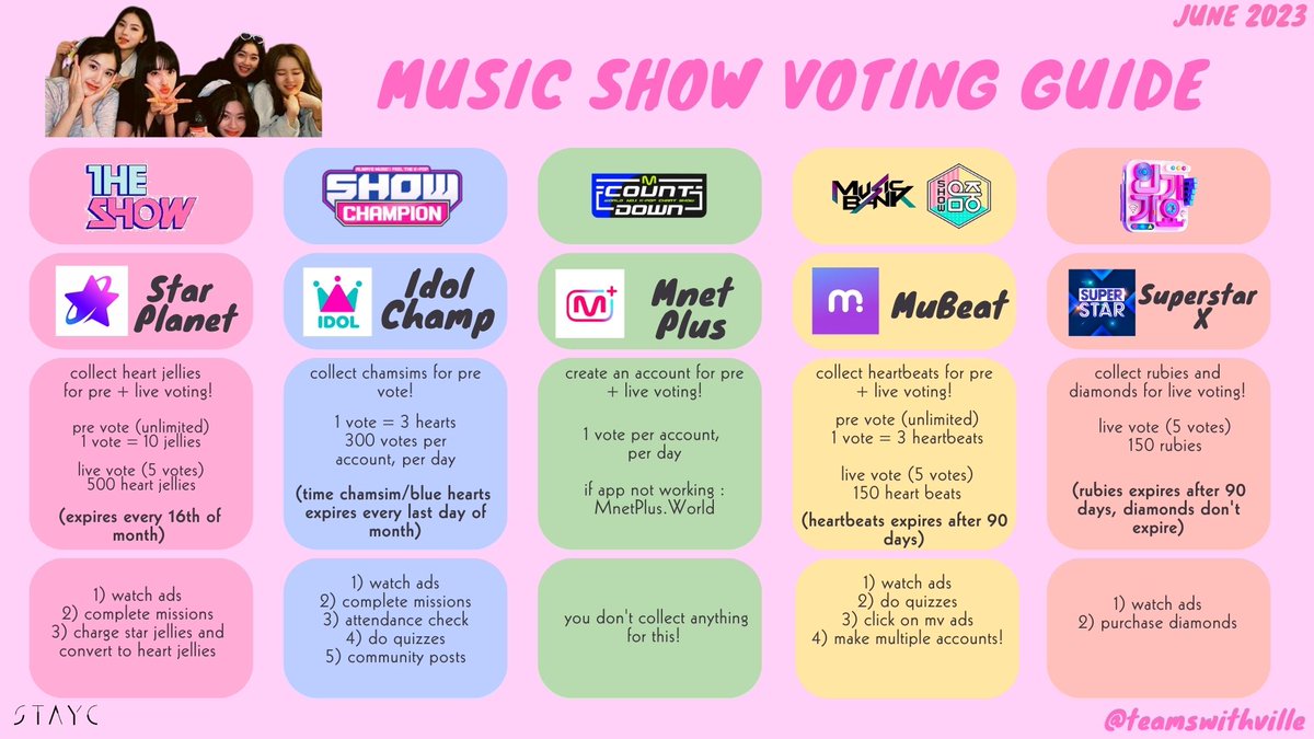 teamswithville's tweet photo. [🌟] NEW music show voting guide 
(updated june 2023)

swiths, to prepare for the comeback in august please start collecting for idol champ, mubeat &amp; superstar x!
#STAYC #스테이씨 https://t.co/EyPzRQG3w2