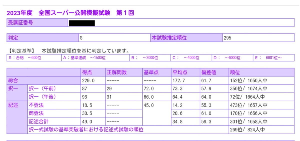 全国第2回、スーパー第1回、何とかS判定ゲット。
ところでこのS判定って信用していいんだろうか。
現時点で確実に合格できる自信なし。