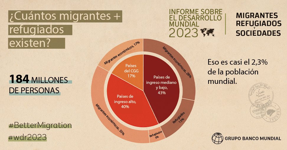 BancoMundialLAC's tweet photo. Existen 184 millones de migrantes + refugiados en todo el mundo: aproximadamente 2,3 % de la población mundial. 

El Informe sobre el Desarrollo Mundial 2023 destaca estrategias para una mejor migración, apoyar el desarrollo y el crecimiento sostenible: https://t.co/wJNt7Hdhq0 https://t.co/Nsc7V2MgNu