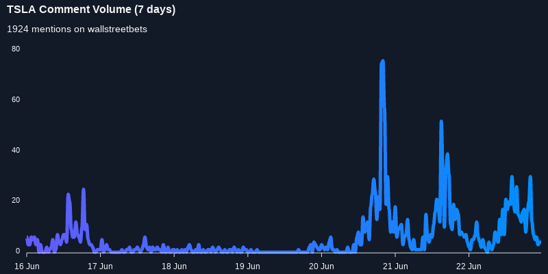 $TSLA seeing an uptick in chatter on wallstreetbets over the last 24 hours

Via https://t.co/gAloIO6Q7s

#tsla    #wallstreetbets  #trading https://t.co/zeKtLd0Deb