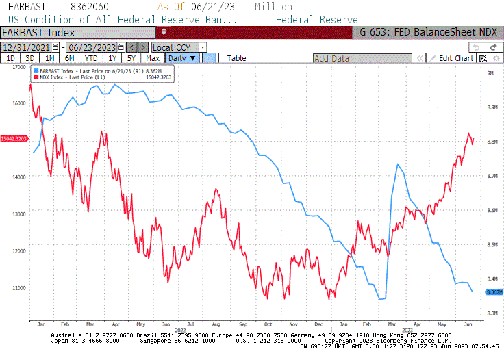 LLequeu's tweet photo. 📉 The #FED silently persists with its #QT policy, bringing the #balancesheet back to pre-#SVB levels. Remember when the #BTFP and #discountwindow fueled the investor frenzy in March? https://t.co/XyIhRCJCyc
