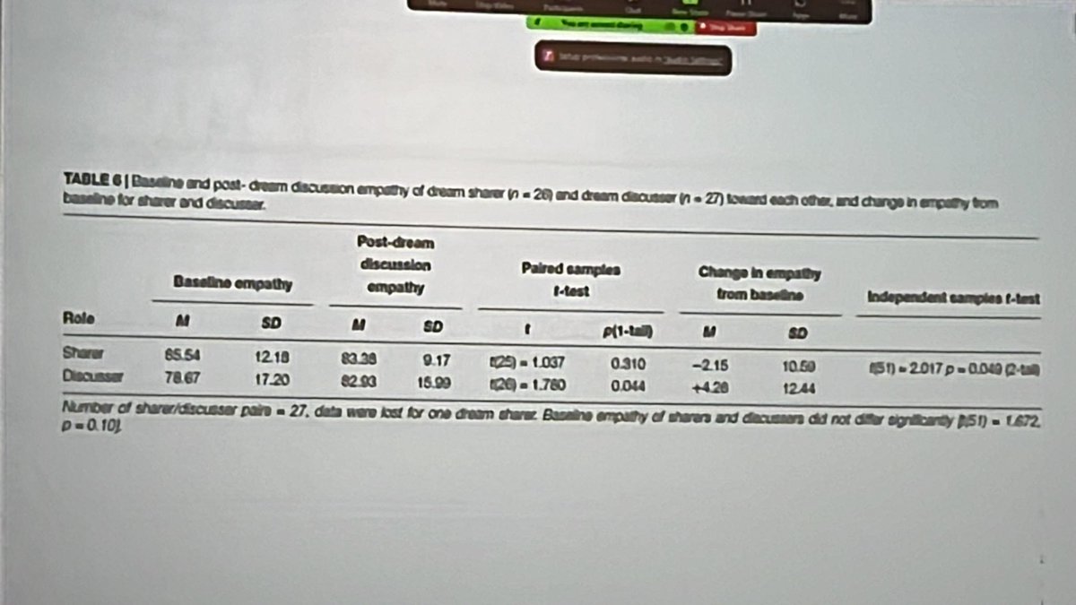 Mr_Laughter's tweet photo. @FreudMuseum @DreamScholars Dream sharing correlated with trait empathy, and increases state #empathy for the discusser towards the dreamer - due to applying the fiction (simulation of social worlds) to their waking life https://t.co/RYEBfAgfqu