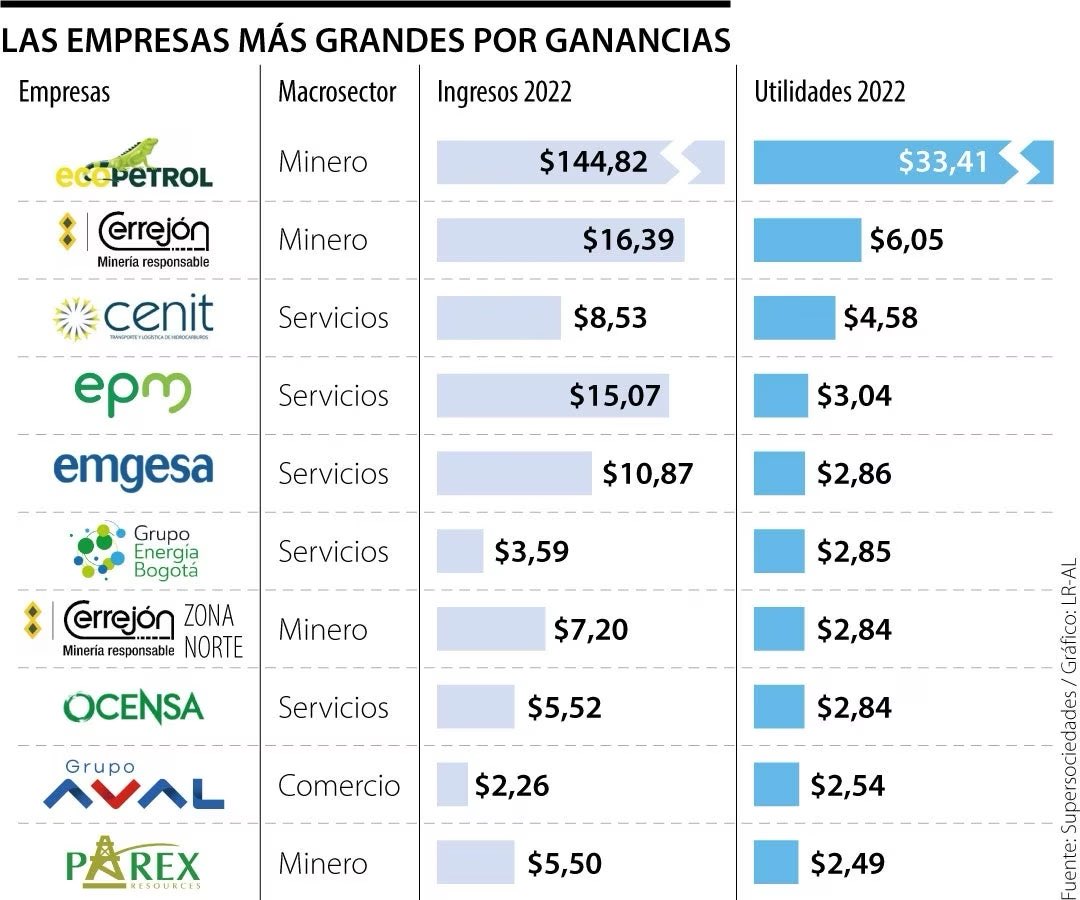 Sergio Cabrales (@sergiocabrales) on Twitter photo Empresas minero energéticas lideran podio de mayores utilidades del año pasado
Las cinco empresas más grandes del país tuvieron ganancias para 2022 de $49,94 billones y fueron lideradas por Ecopetrol, Cerrejón y Cenit
larepublica.co/empresas/empre… via <a href="/larepublica_co/">Diario La República</a> Empresas minero energéticas lideran podio de mayores utilidades del año pasado
Las cinco empresas más grandes del país tuvieron ganancias para 2022 de $49,94 billones y fueron lideradas por Ecopetrol, Cerrejón y Cenit
larepublica.co/empresas/empre… via <a href="/larepublica_co/">Diario La República</a>