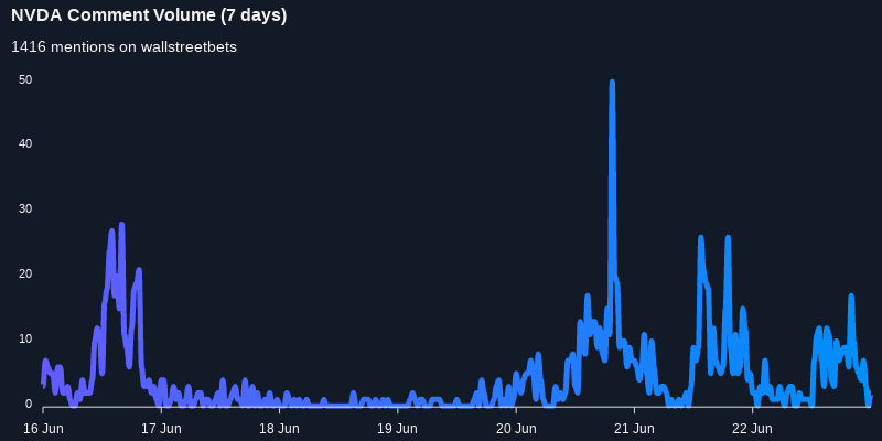 $NVDA was the 3rd most mentioned on wallstreetbets over the last 24 hours

Via https://t.co/OPL1OPSbnQ

#nvda    #wallstreetbets  #trading https://t.co/sV1YhbQuzT