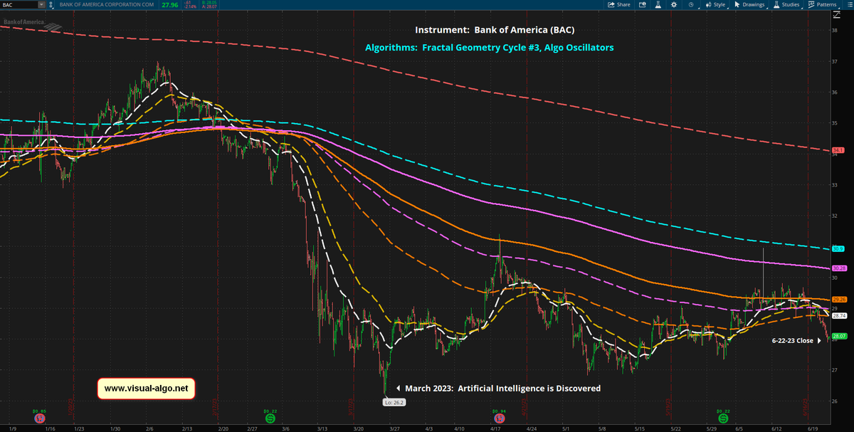 MC2085's tweet photo. #Algo chart comparison: #NQ Futures vs $BAC

Chart left: Bank of America stock $BAC
Chart right: #NQ_F

Both charts denote March 2023 (when artificial intelligence was discovered).

Maybe banks don't use computers anymore.

Who knew?

#algotrading https://t.co/0Kv1wqlGgC