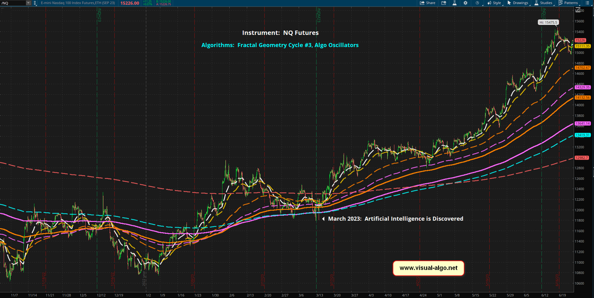 MC2085's tweet photo. #Algo chart comparison: #NQ Futures vs $BAC

Chart left: Bank of America stock $BAC
Chart right: #NQ_F

Both charts denote March 2023 (when artificial intelligence was discovered).

Maybe banks don't use computers anymore.

Who knew?

#algotrading https://t.co/0Kv1wqlGgC