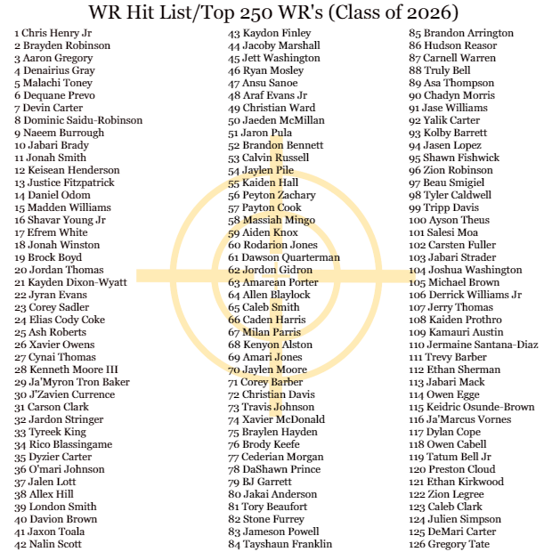 WRHitList's tweet photo. ***JUST RELEASED***
Class of 2026 ATH/WR Top 250 National Rankings
Exclusivley form...@WRHitList
Powered by @QBHitList
Full Rankings>>https://t.co/HxcyGjIOkh
#WRHLTop250 https://t.co/l9fmUxCim1