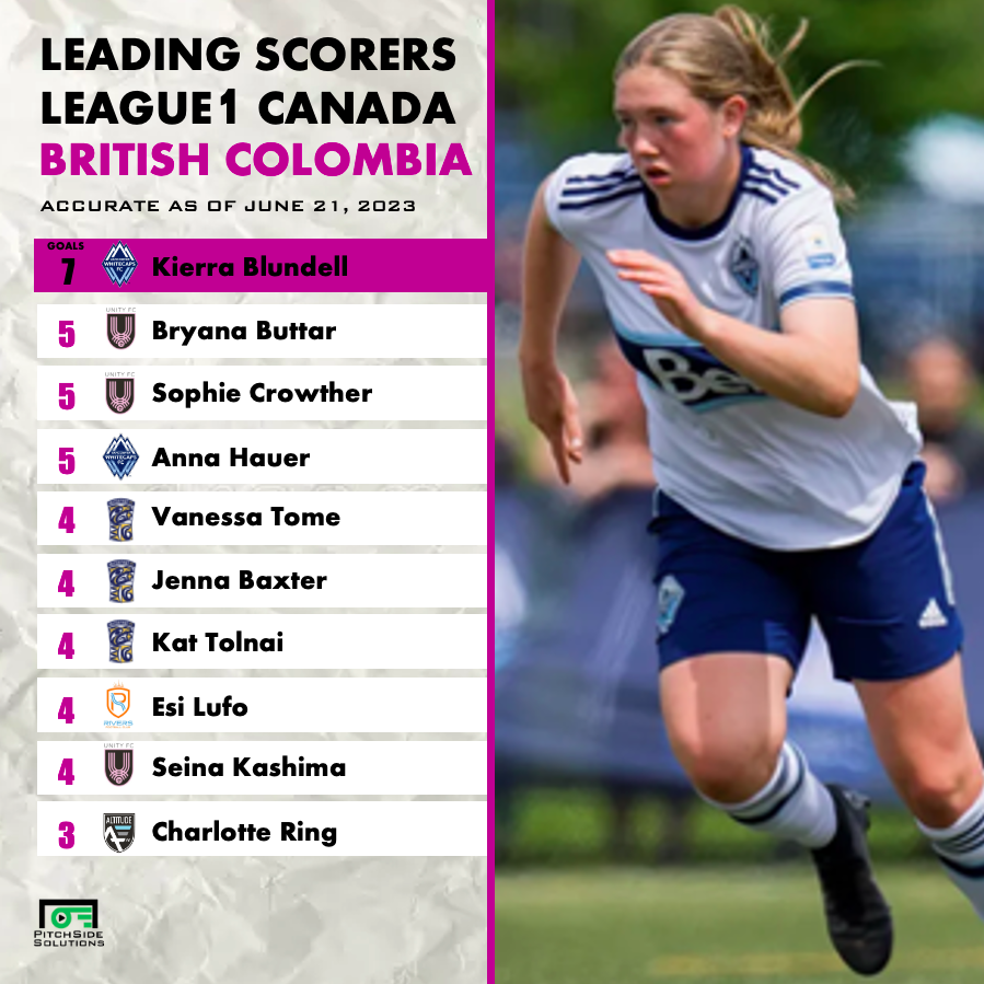 @League1BC Woman's Leading goal scorers! @League1Canada #l1bc