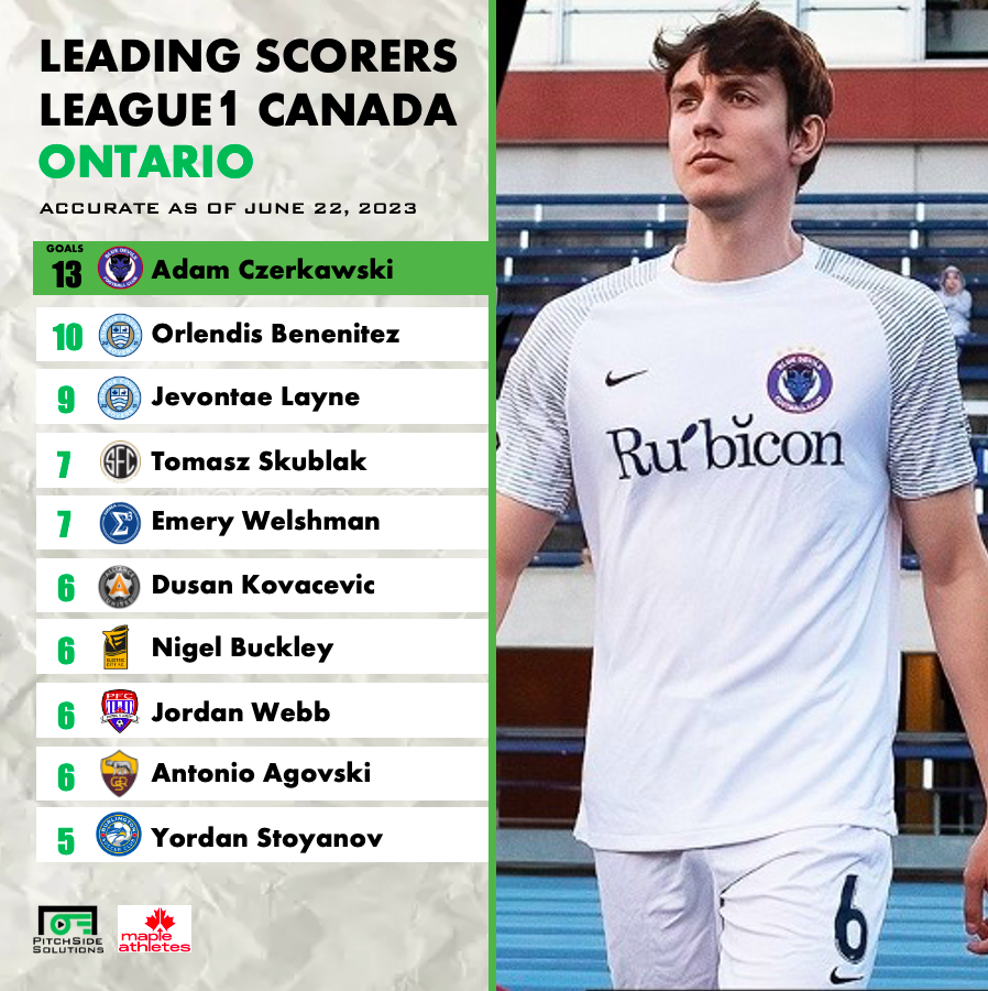 @L1OMens @League1Canada League1 Ontario Men's Leading Scorers! #l1o #L1OW #CanPL