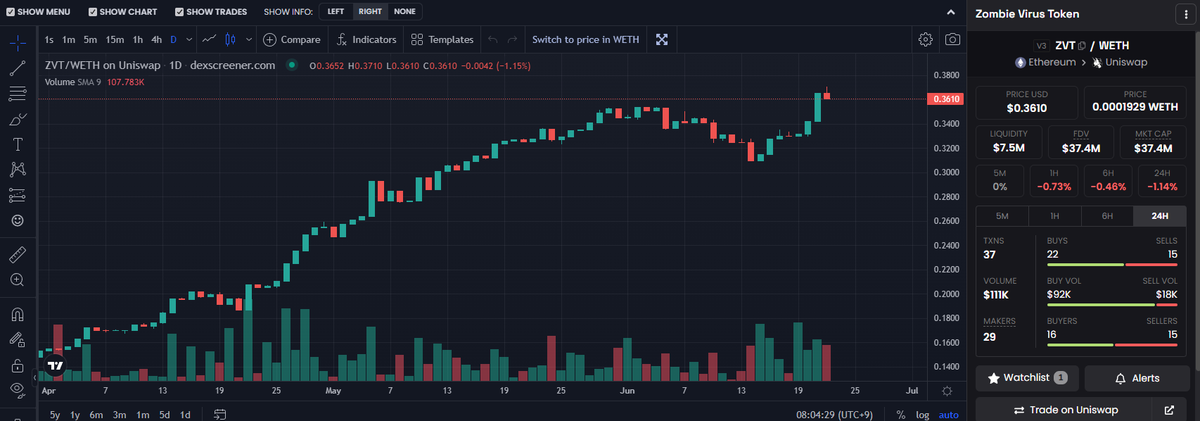 moneymuses00's tweet photo. @ElonMuskCRP This is a chart of the coin ZVT currently used in the virus world.
It is continuously rising, and it is a very useful coin as a defense in a falling market.
Mining is possible through NFT.
#Memecoin #VRWD $ZVT @Virus2Earn https://t.co/oKKx3q1B2b
