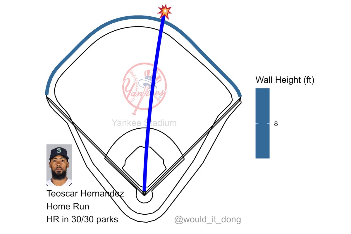 Teoscar Hernandez vs Domingo German #SeaUsRise Home Run (13) 💣 Exit velo: 110.4 mph Launch angle: 25 deg Proj. distance: 437 ft No doubt about that one 🔒 That's a dinger in all 30 MLB ballparks SEA (9) @ NYY (0) 🔺 4th