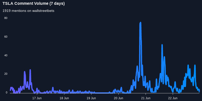 $TSLA one of the most mentioned on wallstreetbets over the last 7 days

Via https://t.co/gAloIO6Q7s

#tsla    #wallstreetbets  #stock https://t.co/INy7ZGxQlm