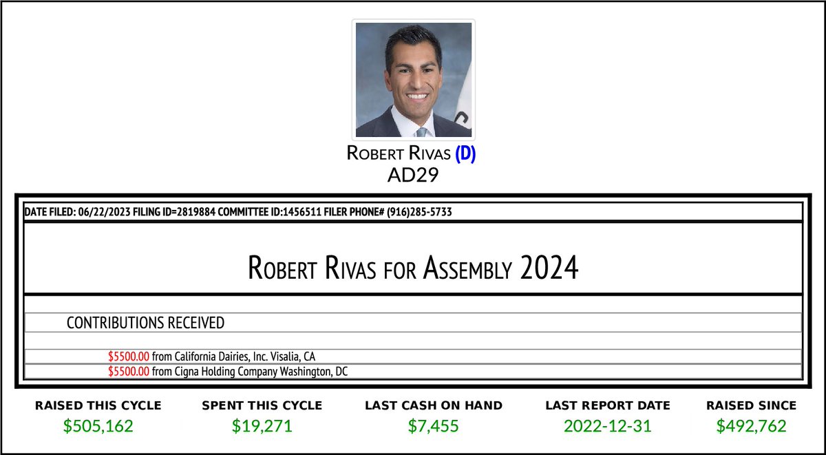 CATargetBot's tweet image. NEW F497
Robert Rivas for Assembly 2024
$11,000 From 2 Transactions
cal-access.sos.ca.gov/PDFGen/pdfgen.…