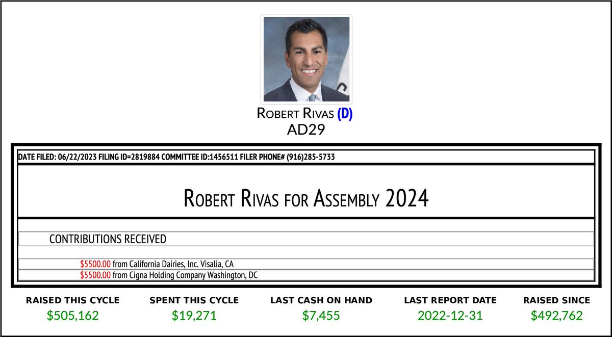 NEW F497 Robert Rivas for Assembly 2024 $11,000 From 2 Transactions cal-access.sos.ca.gov/PDFGen/pdfgen.…