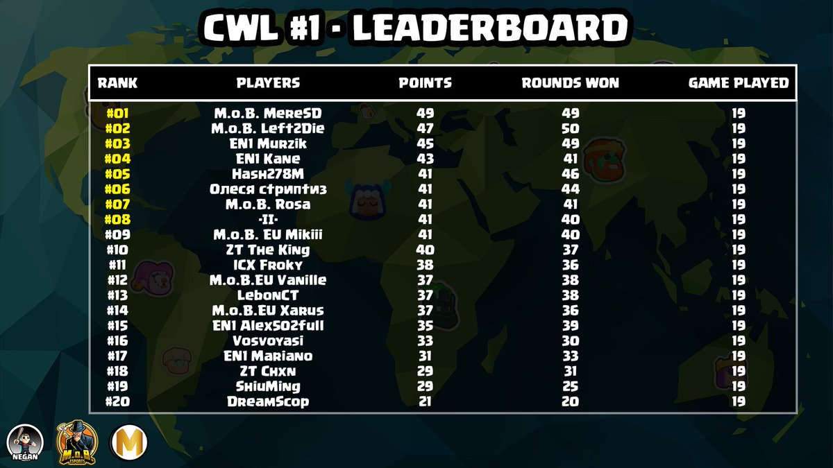 🏆Clash Mini World League #1🏆

⏩ FINAL RESULTS
🪩 GG to the qualified players
📅 See you Sunday 3.00PM CEST