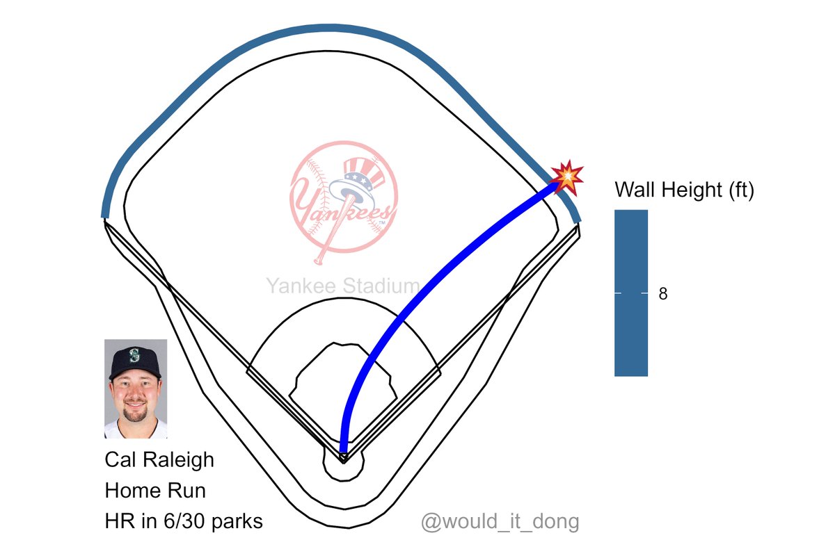 Cal Raleigh vs Domingo German #SeaUsRise Home Run (10) 💣 Exit velo: 109.6 mph Launch angle: 21 deg Proj. distance: 349 ft This would have been a home run in 6/30 MLB ballparks, including T-Mobile Park SEA (10) @ NYY (0) 🔺 4th