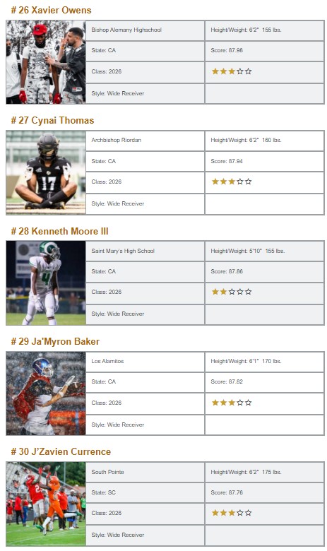 WRHitList's tweet photo. **Class of 2026 Top 250 WR National Rankings**
College coaches, we just made your job easier...check it out!
Exclusively from @WRHitList
Powered by @QBHitList
Full Rankings>>https://t.co/HxcyGjIOkh
#21-40 https://t.co/6SjqfnnyHn