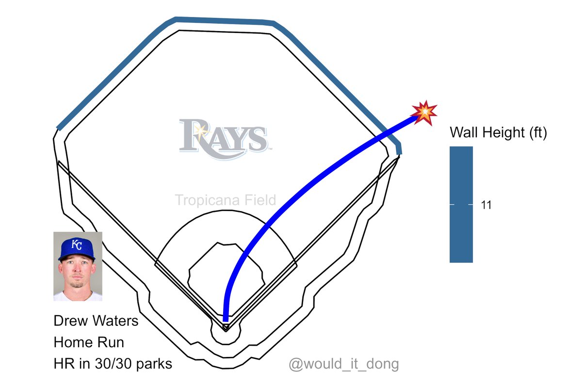 Drew Waters vs Robert Stephenson #WelcomeToTheCity Home Run (2) 💣 Exit velo: 107.1 mph Launch angle: 37 deg Proj. distance: 386 ft No doubt about that one 🔒 That's a dinger in all 30 MLB ballparks KC (3) @ TB (2) 🔺 7th