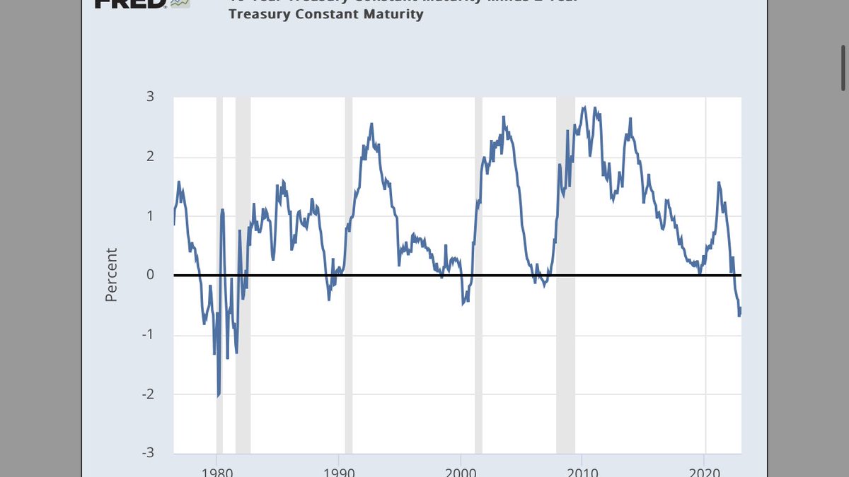 fanvestments's tweet image. #2yr #10yr #rates #yields #bonds 
#SP500
2s10s spread , $SPX going back to the early 80’s, where inversion hit a low of close to  -200bps , currently hovering around -98bps