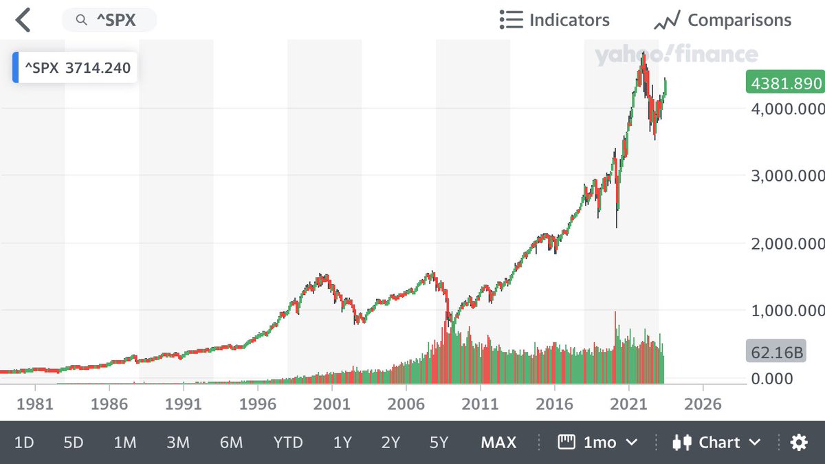 fanvestments's tweet image. #2yr #10yr #rates #yields #bonds 
#SP500
2s10s spread , $SPX going back to the early 80’s, where inversion hit a low of close to  -200bps , currently hovering around -98bps