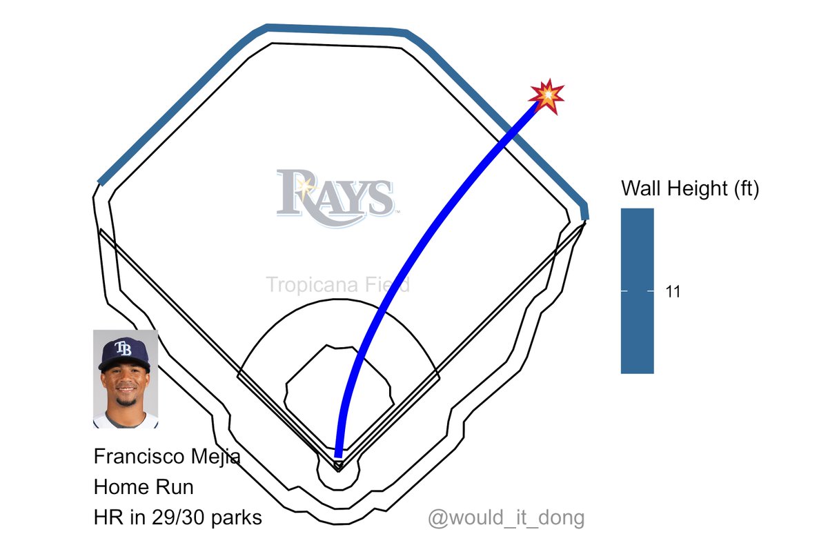 Francisco Mejia vs Taylor Clarke #RaysUp Home Run (3) 💣 Exit velo: 100.7 mph Launch angle: 26 deg Proj. distance: 395 ft This would have been a home run in 29/30 MLB ballparks. Only Oracle Park would've held this one in. KC (3) @ TB (3) 🔻 7th