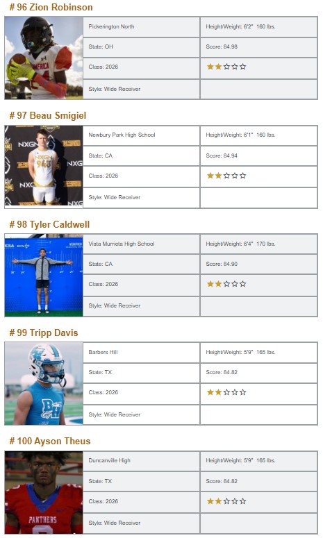 WR Hit List (@wrhitlist) on Twitter photo **Class of 2026 Top 250 WR National Rankings**
College coaches, we just made your job easier...check it out!
Exclusively from <a href="/WRHitList/">WR Hit List</a>
Powered by <a href="/QBHitList/">QBHitList.com</a>
Full Rankings>>qbhitlist.com/qbhl-top-150/?…
#81-100 **Class of 2026 Top 250 WR National Rankings**
College coaches, we just made your job easier...check it out!
Exclusively from <a href="/WRHitList/">WR Hit List</a>
Powered by <a href="/QBHitList/">QBHitList.com</a>
Full Rankings>>qbhitlist.com/qbhl-top-150/?…
#81-100