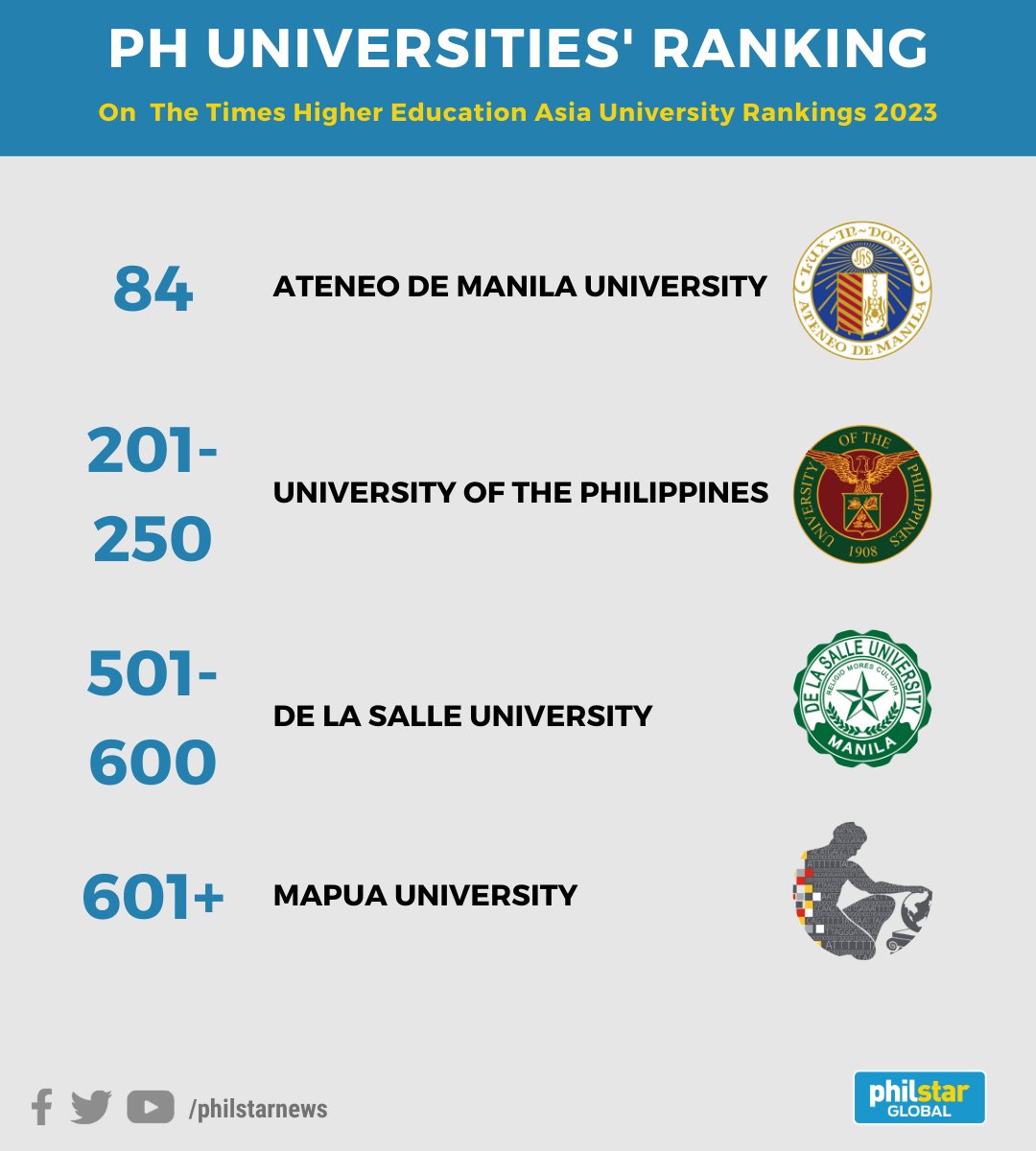 PhilstarNews's tweet photo. ATENEO IS ON TOP AGAIN 🦅

The Ateneo de Manila University is the highest-ranked Philippine-based university and the only one in the top 100, as it debuted at 84th place in the Times Higher Education Asia University Rankings. https://t.co/NyALnUt0Zj