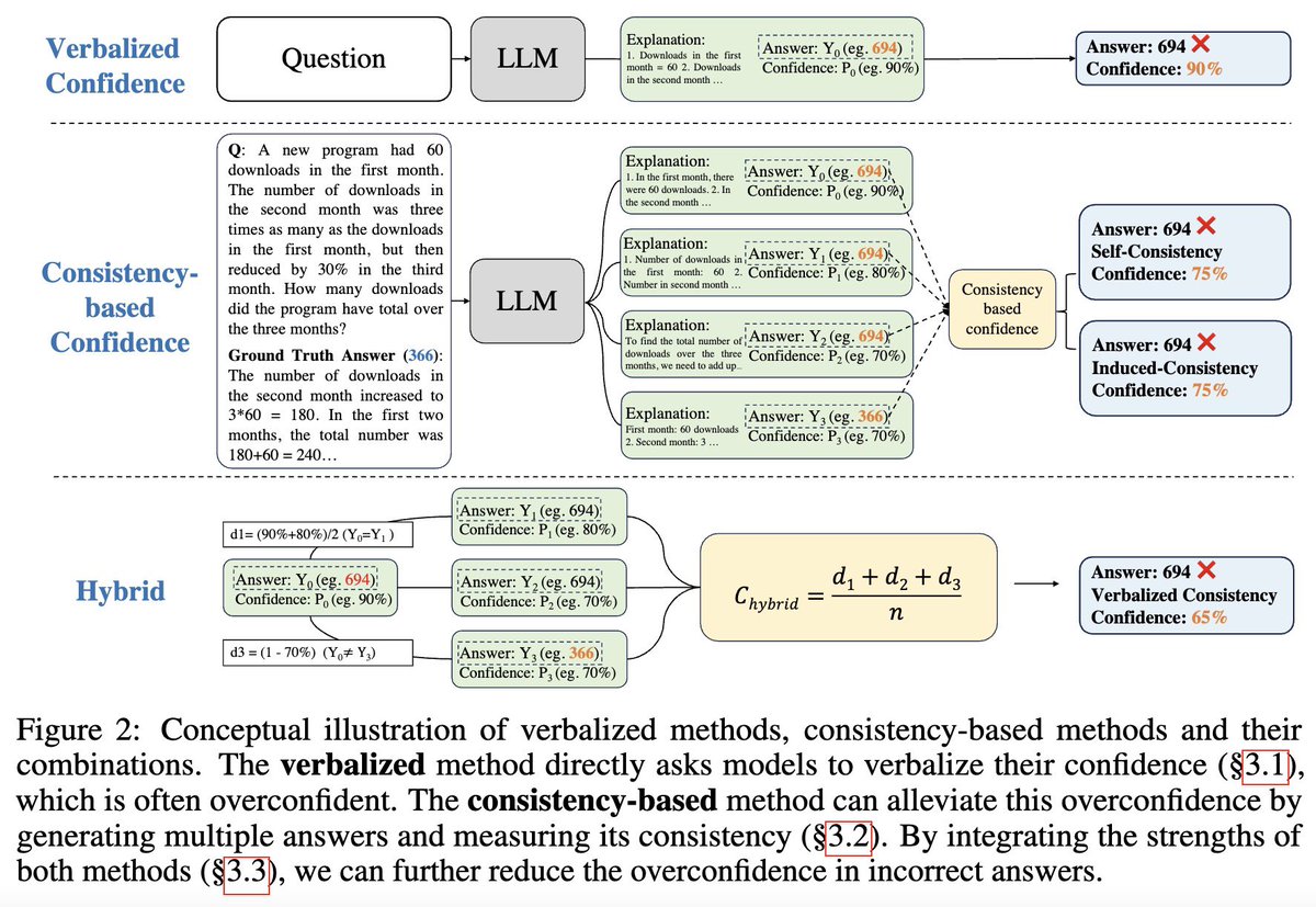 Thrilled to share paper on LLMs' calibration capability! "Can LLMs Express Their Uncertainty?"

We explore confidence elicitation in LLM,revealing mitigation of LLMs' overconfidence. However,improvements are needed.

Arxiv: arxiv.org/abs/2306.13063

#LLM #Calibration #Uncertainty