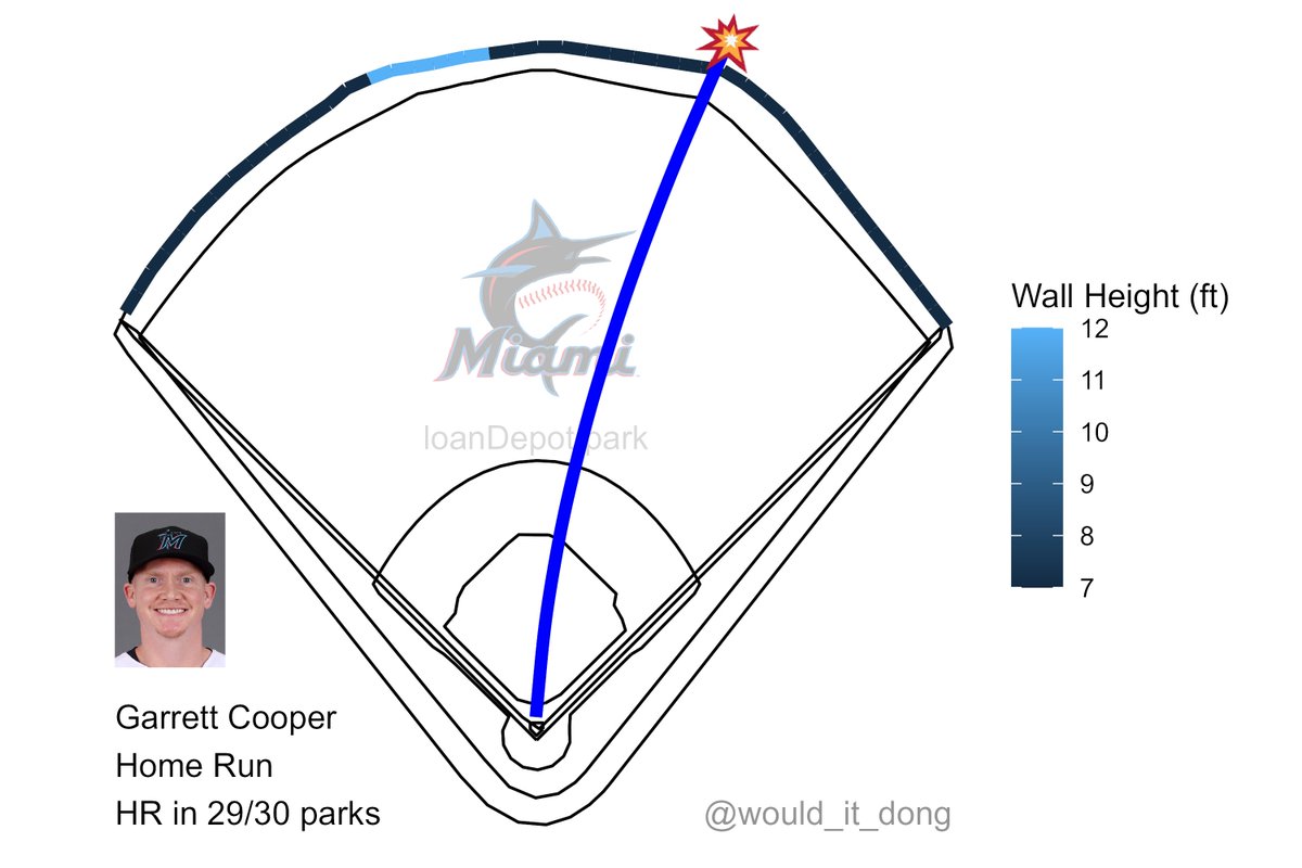 Garrett Cooper vs Carmen Mlodzinski #MakeItMiami Home Run (9) 💣 Exit velo: 105.3 mph Launch angle: 27 deg Proj. distance: 413 ft This would have been a home run in 29/30 MLB ballparks. Only Oracle Park would've held this one in. PIT (4) @ MIA (6) 🔻 8th