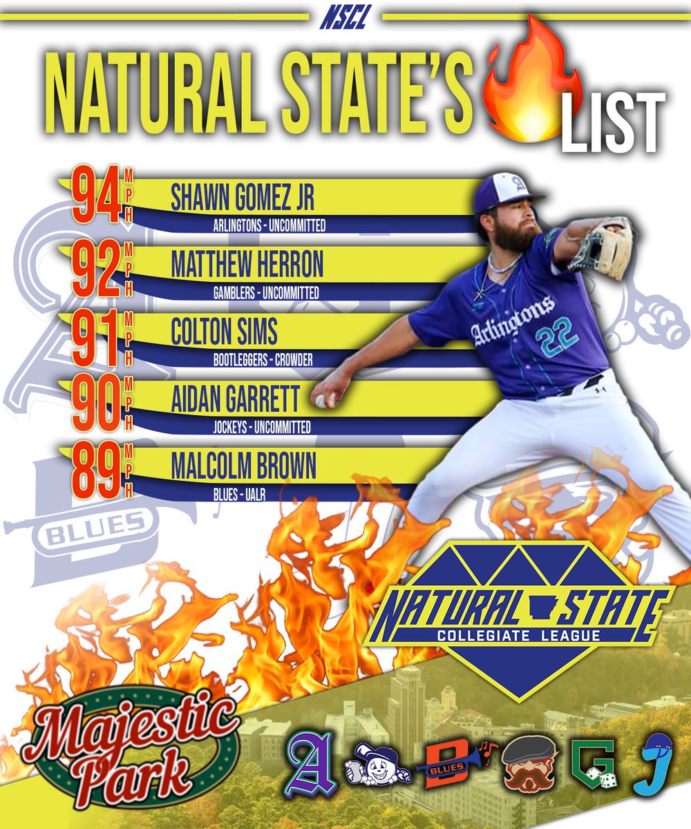 Uncommitted RHP <a href="/s_gomezjr3/">Shaun Gomez Jr</a>
Takes over as the season leader after lighting up the gun in week #TheNatural