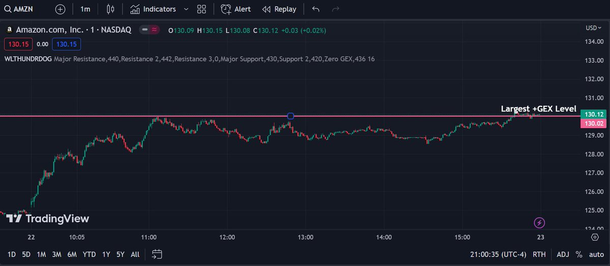 $AMZN stopped @ 130 price the largest + gamma exposure level (GEX) 
$SPY $SPX $QQQ $VIX $AAPL $TSLA $AMZN $NVDA $AMD $AMC $IWM $META $BABA $MSFT $GOOGL $TLT #fintwit #StockMarket #StocksoftheDay #stocks #Trader #trading #TradingView #options #wallstreet #wallstreetbets #gamma… https://t.co/yVw9TUWSmM https://t.co/Mkq0f7zlyH