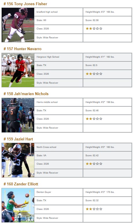 WR Hit List (@wrhitlist) on Twitter photo **Class of 2026 Top 250 WR National Rankings**
College coaches, we just made your job easier...check it out!
Exclusively from <a href="/WRHitList/">WR Hit List</a>
Powered by <a href="/QBHitList/">QBHitList.com</a>
Full Rankings>>qbhitlist.com/qbhl-top-150/?…
#141-160 **Class of 2026 Top 250 WR National Rankings**
College coaches, we just made your job easier...check it out!
Exclusively from <a href="/WRHitList/">WR Hit List</a>
Powered by <a href="/QBHitList/">QBHitList.com</a>
Full Rankings>>qbhitlist.com/qbhl-top-150/?…
#141-160